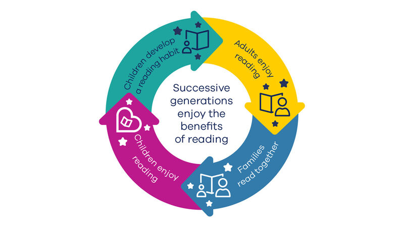 An infographic showing the generational cycles of reading. In the middle are the words "Successive generations enjoy the benefits of reading." This is surrounded by a circle of interlinked arrows reading "Adults enjoy reading", "Families read together", "Children enjoy reading", and "Children develop a reading habit"