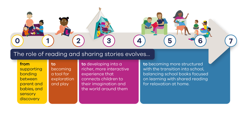 An infographic containing the following text: The role of reading and sharing stories evolves ... from supporting bonding between parent and babies, and sensory discovery ... to becoming a tool for exploration and play ... to developing into a richer, more interactive experience that connects children to their imagination and the world around them ... to becoming more structured with the transition into school, balancing school books focused on learning with shared reading for relaxation at home.