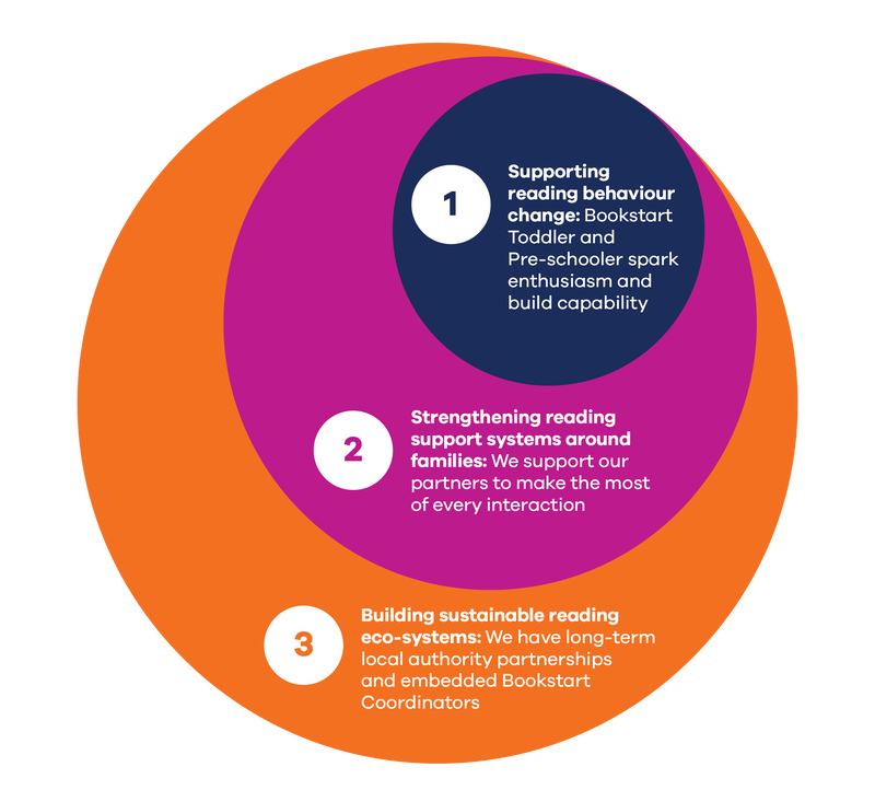 An infographic showing the three core components of the Bookstart Toddler and Pre-schooler programme, which includes the following text: 1 - Supporting reading behaviour change: Bookstart Toddler and Pre-schooler spark enthusiasm and build capability. 2 - Strengthening reading support systems around families: We support our partners to make the most of every interaction. 3 - Building sustainable reading eco-systems: We have long-term local authority partnerships and embedded Bookstart Coordinators.