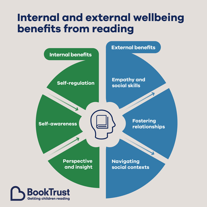 An infographic visualising the internal and external wellbeing benefits of reading. The content is repeated in the course materials below.
