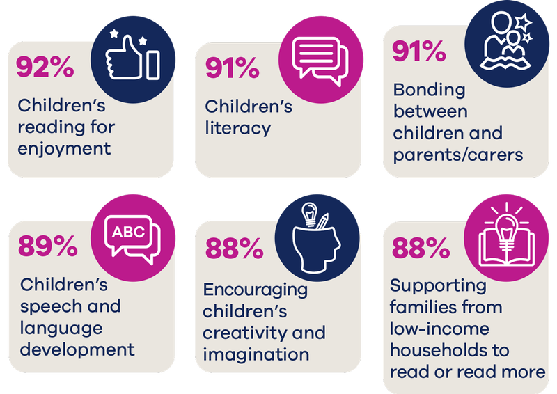 Infographic contains the following stats, repeated from the text above:
Children’s reading for enjoyment: 92% 
Children’s literacy: 91% 
Bonding between children and their parents / carers: 91% 
Children’s speech and language development: 89% 
Encouraging children’s creativity and imagination: 88% 
Supporting families from low-income households to start reading or to read more: 88%