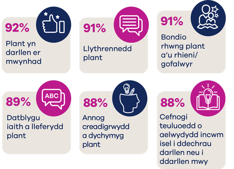 Plant yn darllen er mwynhad:&nbsp;92% yn&nbsp;cytuno

Llythrennedd plant:&nbsp;91% yn&nbsp;cytuno

Bondio rhwng plant a’u rhieni / gofalwyr:&nbsp;91% yn&nbsp;cytuno

Datblygu iaith a lleferydd plant:&nbsp;89% yn&nbsp;cytuno

Annog creadigrwydd a dychymyg plant:&nbsp;88% yn&nbsp;cytuno

Cefnogi teuluoedd o aelwydydd incwm isel i ddechrau darllen neu i ddarllen mwy:&nbsp;88% yn&nbsp;cytuno