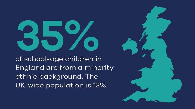 An infographic that outlines the fact 35% of school-age children are from a minority ethnic background. The UK-wide population is 13%.