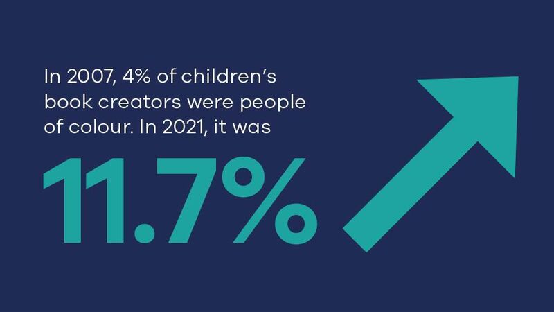 In 2007, 4% of children's book creators were people of colour. In 2021, it was 11.7%.
