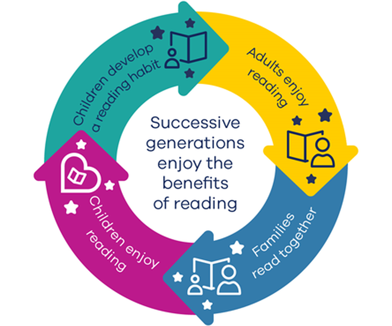 A graph depicting how adults enjoying reading, families reading together, children enjoy reading and children develop a reading habit perperuate one another.