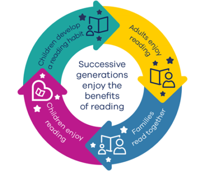 A graph depicting how adults enjoying reading, families reading together, children enjoy reading and children develop a reading habit perperuate one another.